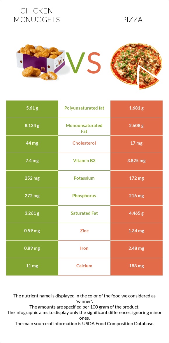 Chicken McNuggets vs Պիցցա infographic
