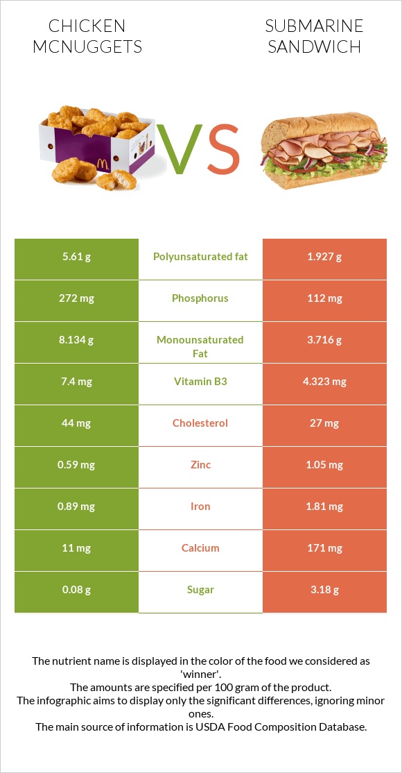 Chicken McNuggets vs. Submarine sandwich — In-Depth Nutrition Comparison