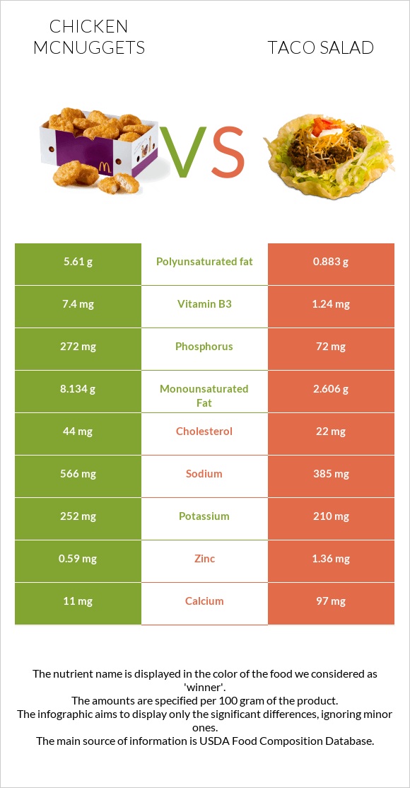 Chicken McNuggets vs Taco salad infographic