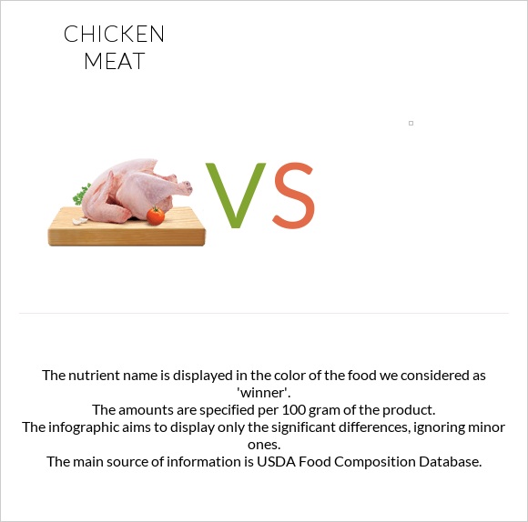 Հավի միս vs infographic