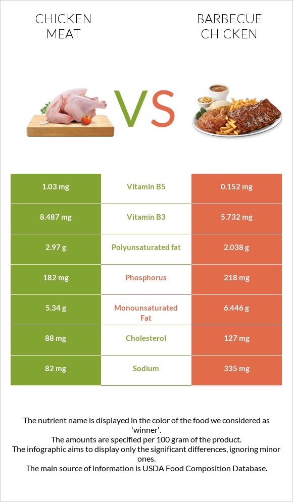 Հավի միս vs Հավի գրիլ infographic