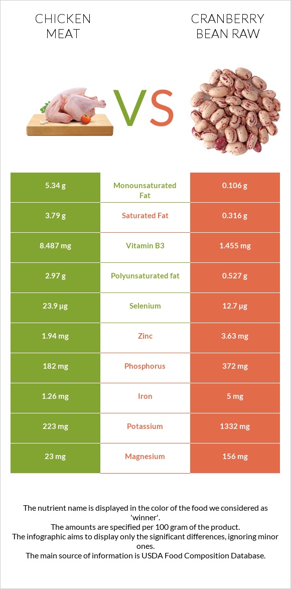 Chicken meat vs Cranberry bean raw infographic