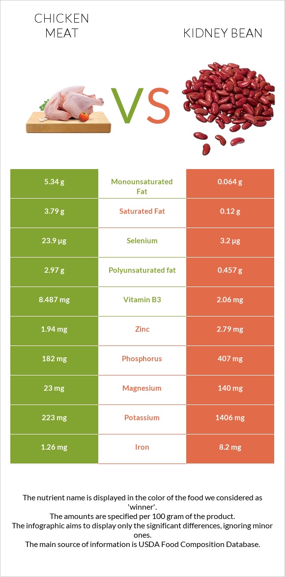 Chicken meat vs Kidney beans raw infographic