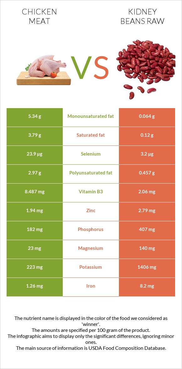 Chicken meat vs Kidney beans raw infographic