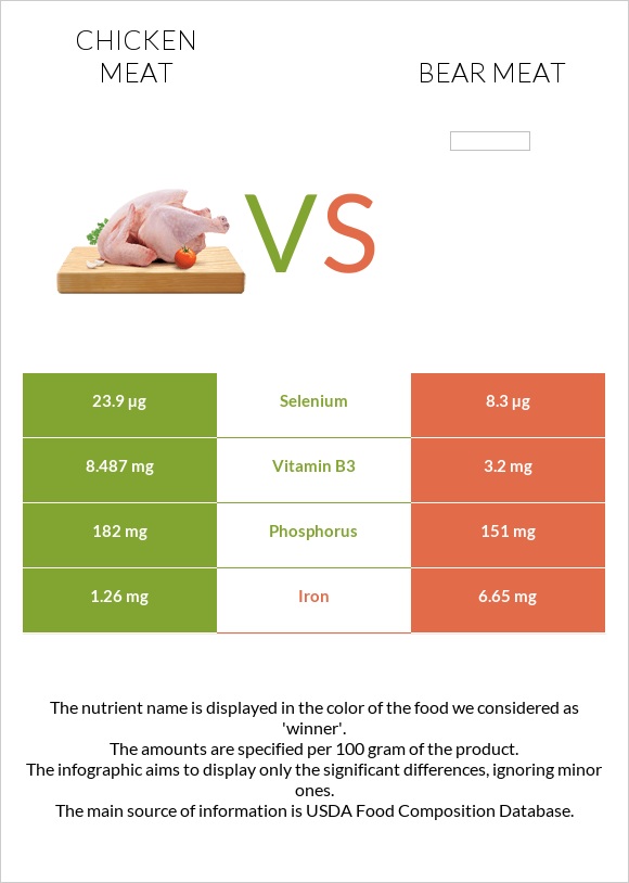 Հավի միս vs Bear meat infographic