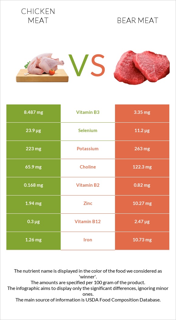 Հավի միս vs Bear meat infographic