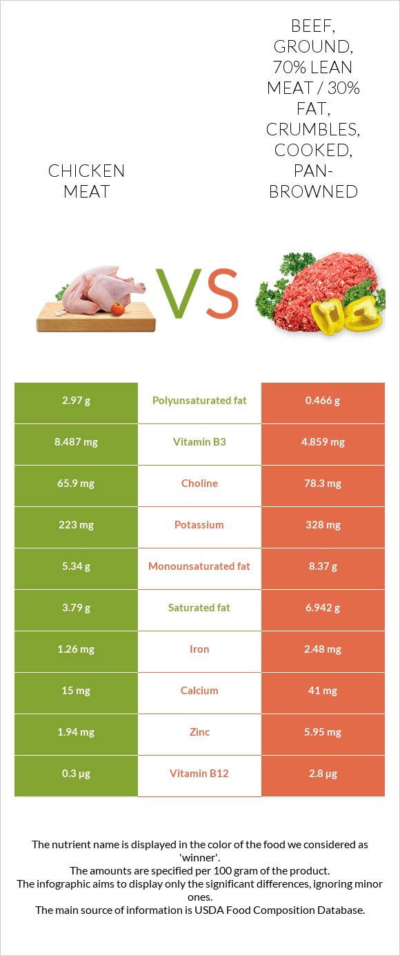 Chicken meat vs. Beef, ground, 70 lean meat / 30 fat, crumbles