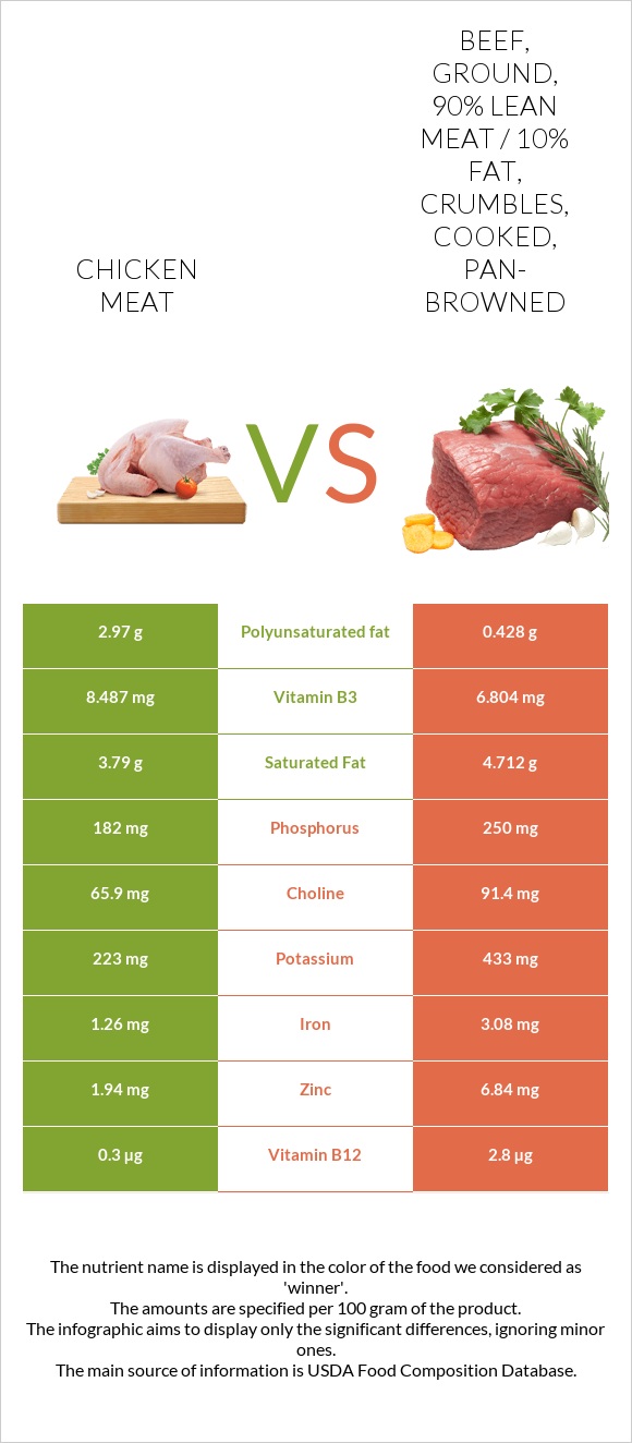 Chicken meat vs Beef, ground, 90% lean meat / 10% fat, crumbles, cooked, pan-browned infographic