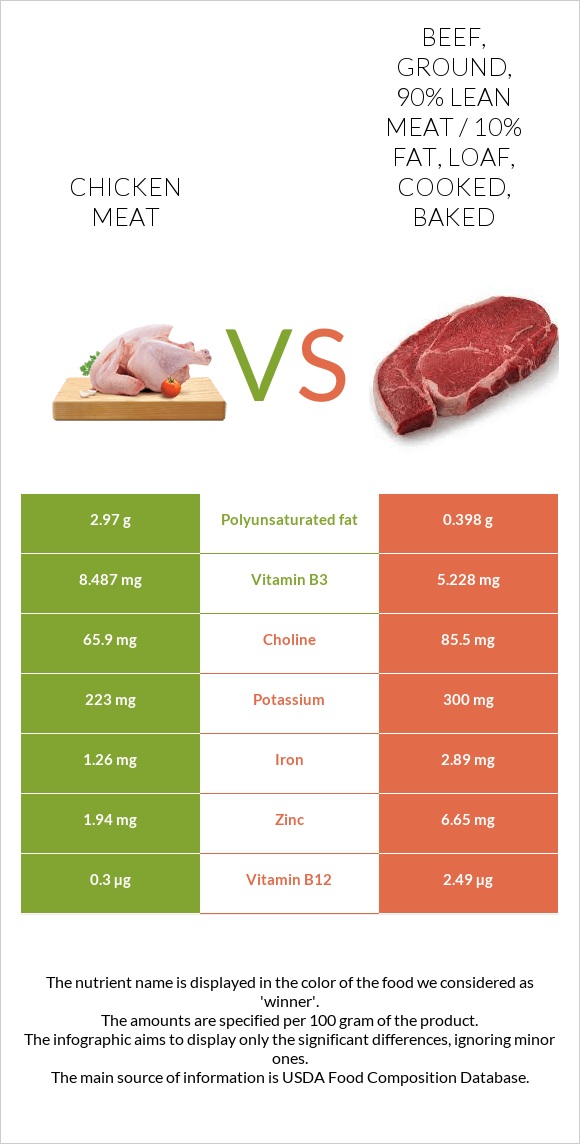 Chicken meat vs. Beef, ground, 90 lean meat / 10 fat, loaf, cooked
