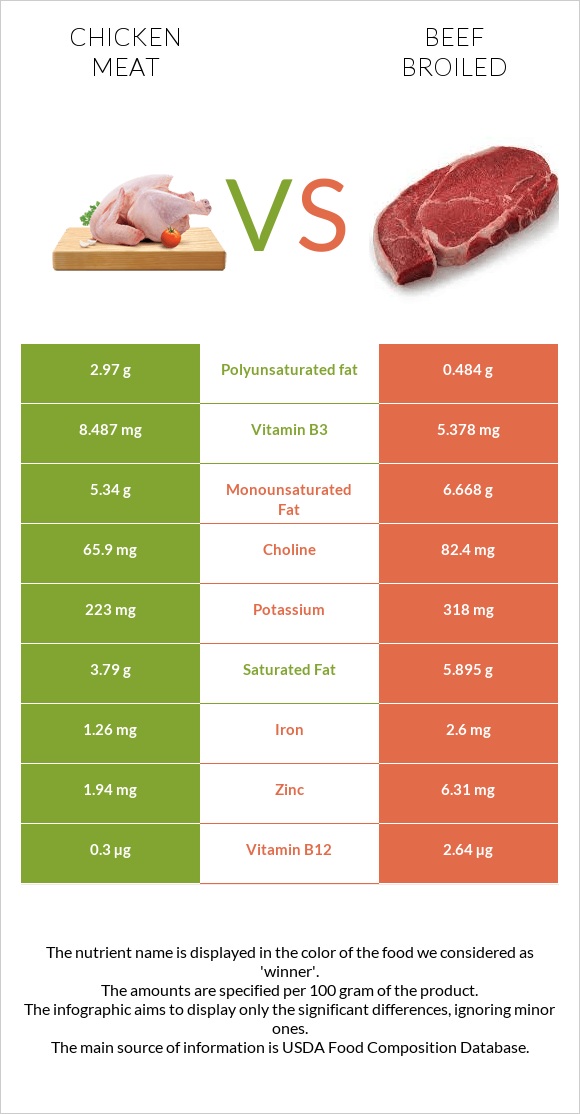 Chicken meat vs Beef broiled infographic