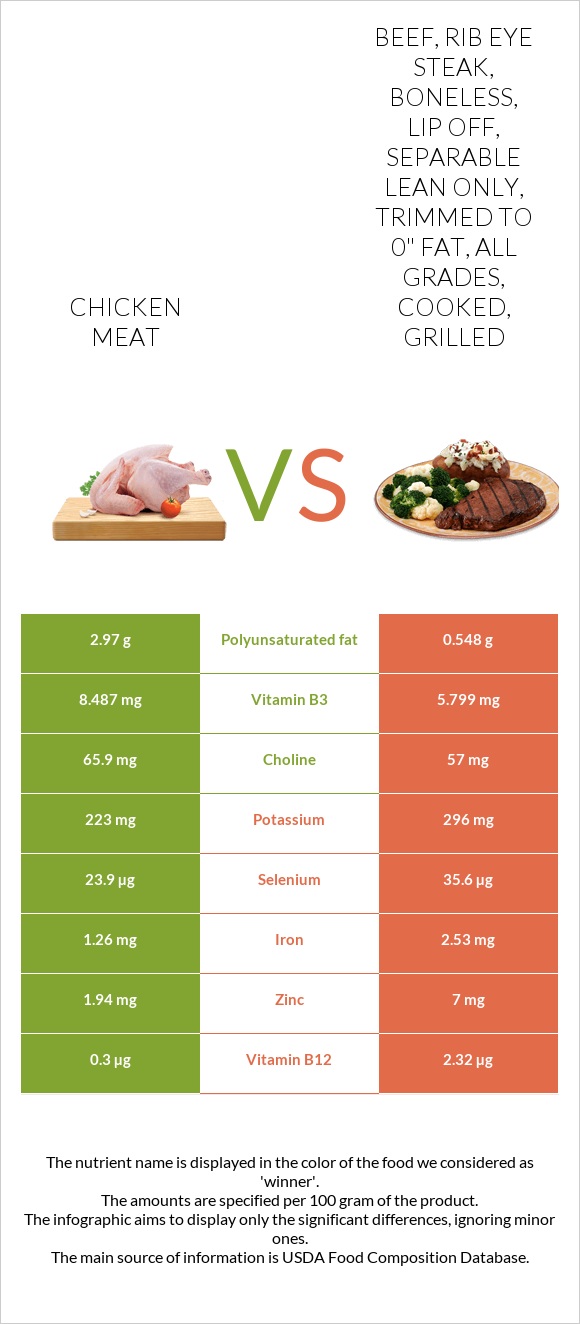 Chicken meat vs Beef, rib eye steak, boneless, lip off, separable lean only, trimmed to 0