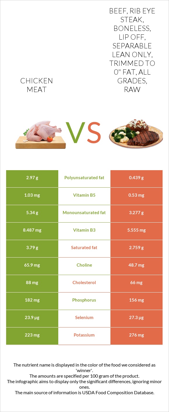 Chicken meat vs Beef, rib eye steak, boneless, lip off, separable lean only, trimmed to 0