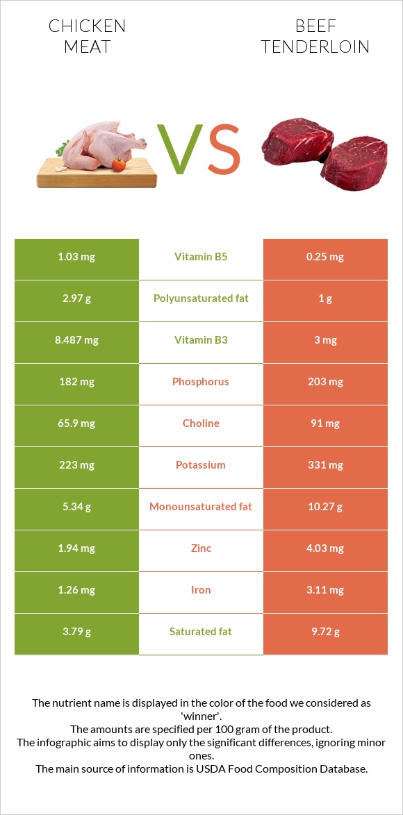 Հավի միս vs Տավարի սուկի infographic