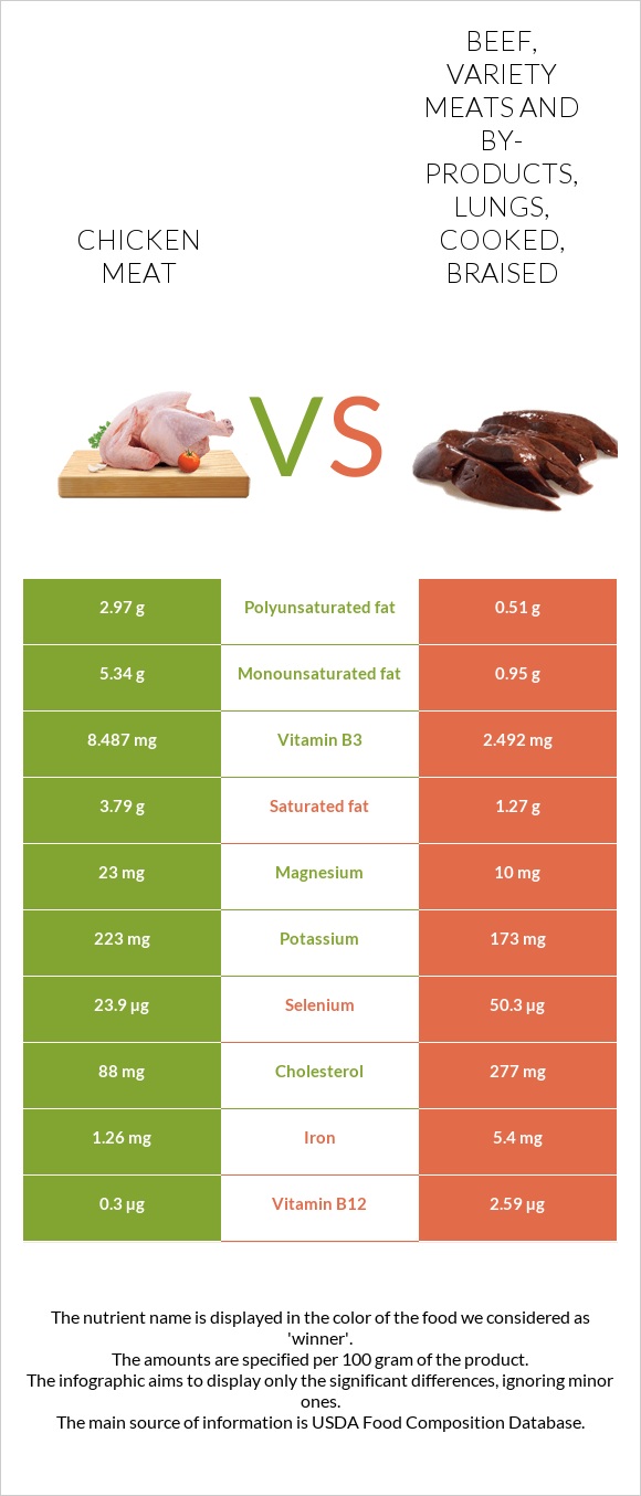 Chicken meat vs. Beef, variety meats and byproducts, lungs, cooked