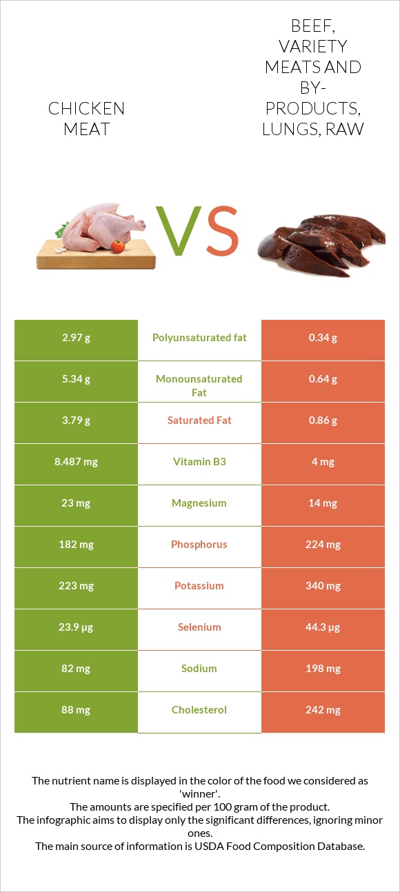 Chicken meat vs Beef, variety meats and by-products, lungs, raw infographic