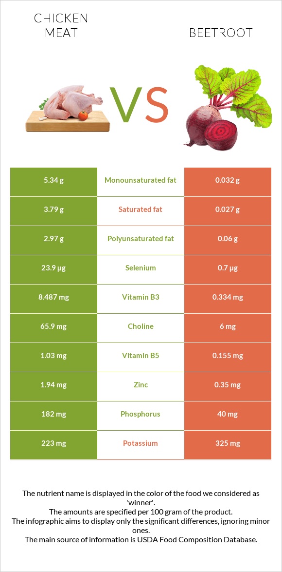 Chicken meat vs Beetroot infographic