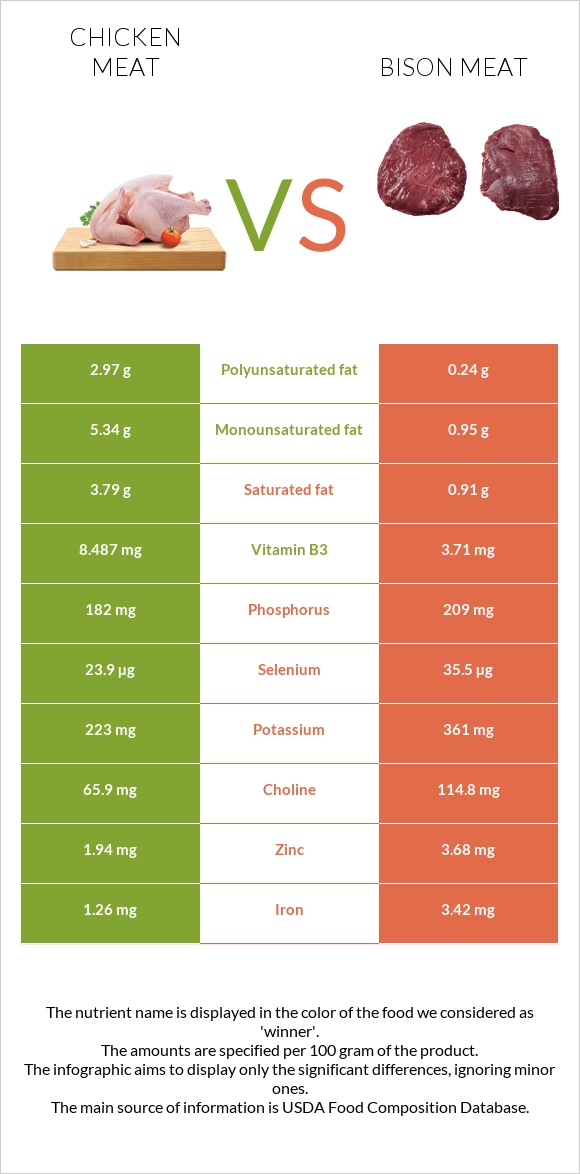 Հավի միս vs Bison meat infographic