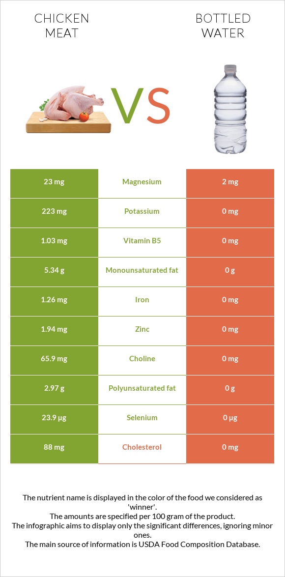 Chicken meat vs Bottled water infographic