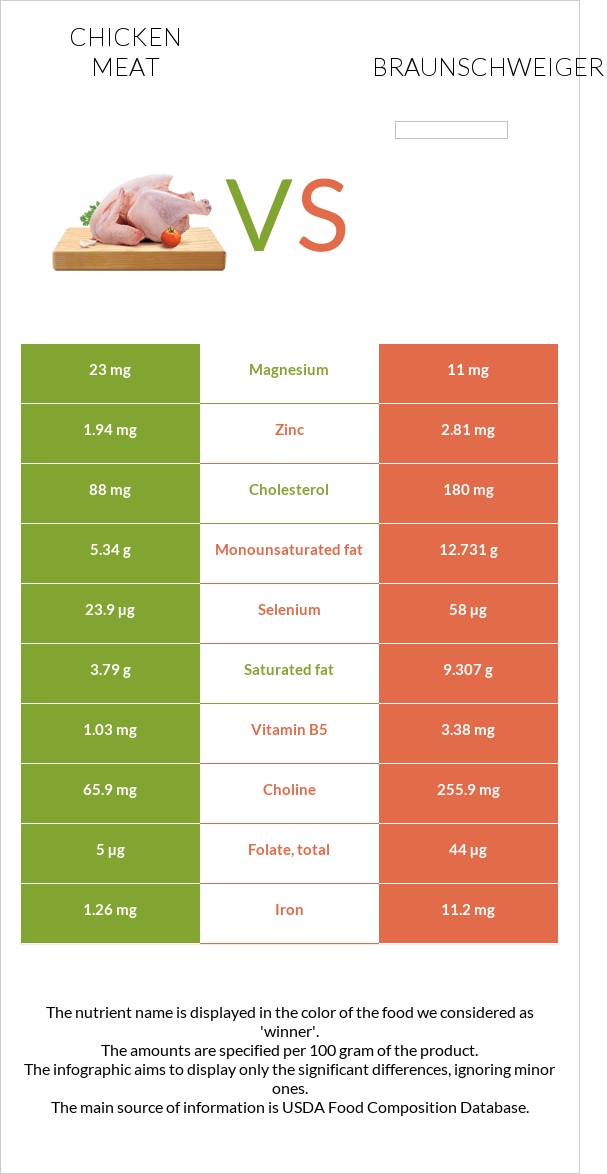 Chicken meat vs Braunschweiger infographic