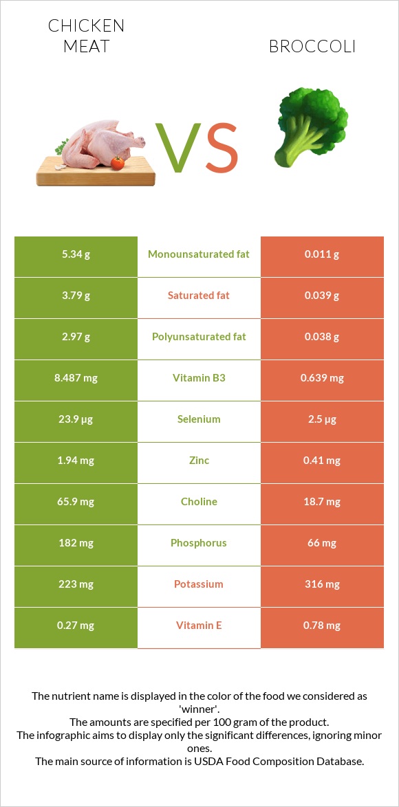 Chicken meat vs Broccoli infographic