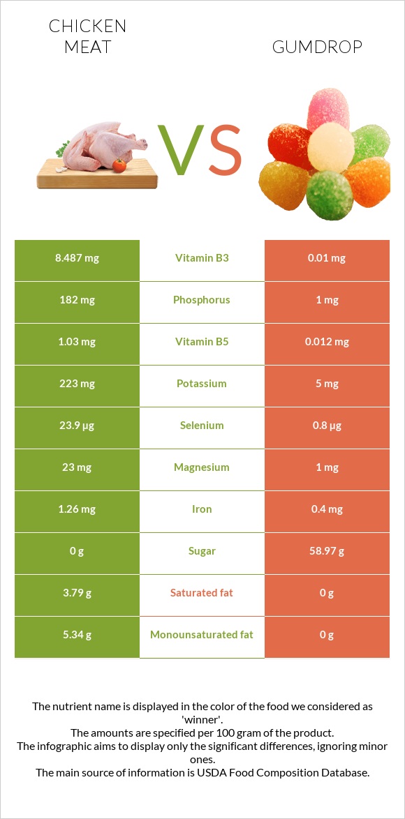 Chicken meat vs Gumdrop infographic