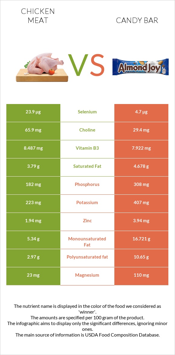 Chicken meat vs Candy bar infographic
