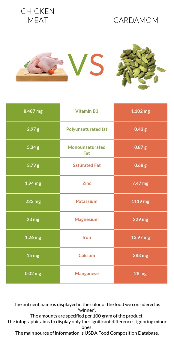 Chicken meat vs Cardamom infographic