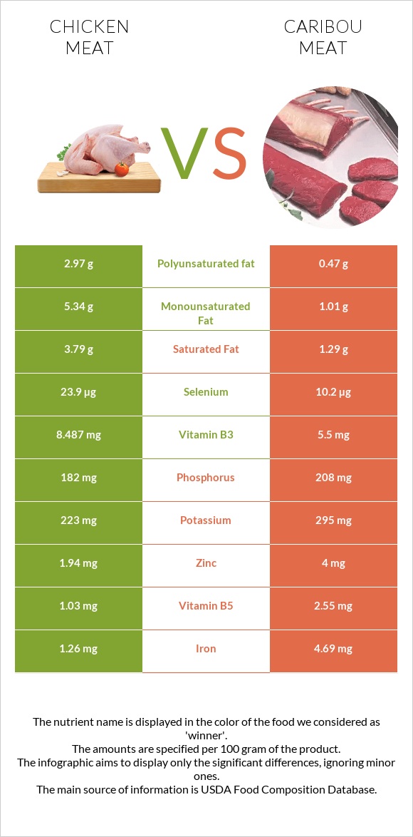 Chicken meat vs Caribou meat infographic