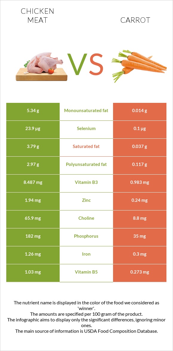 Հավի միս vs Գազար infographic