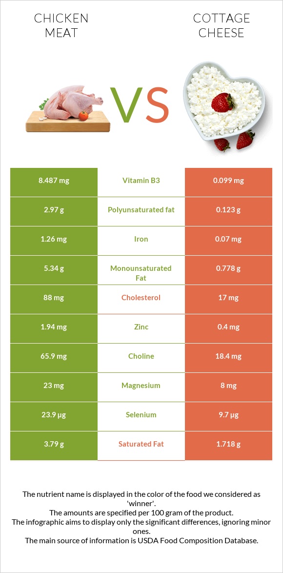 Chicken meat vs Cottage cheese infographic