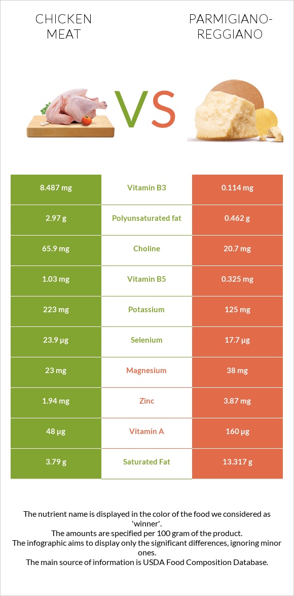 Chicken meat vs Parmigiano-Reggiano infographic