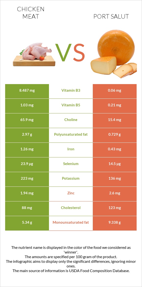 Chicken meat vs Port Salut infographic