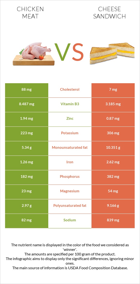 Հավի միս vs Պանրով սենդվիչ infographic