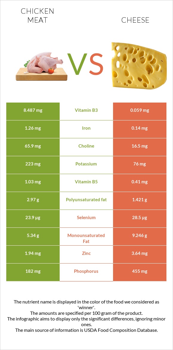 Chicken meat vs Cheddar Cheese infographic