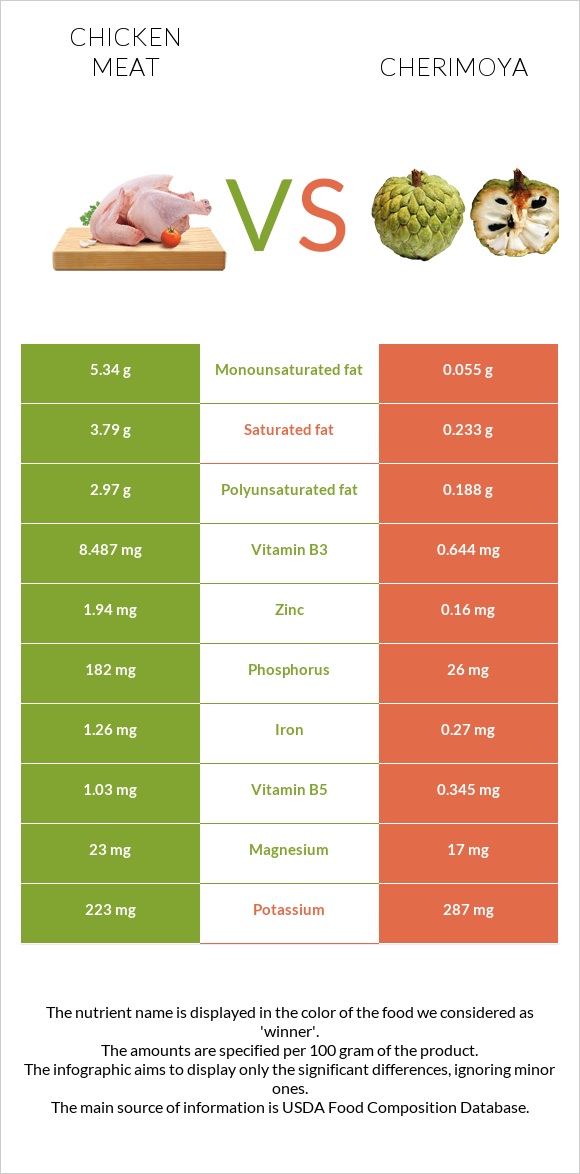 Chicken meat vs Cherimoya infographic