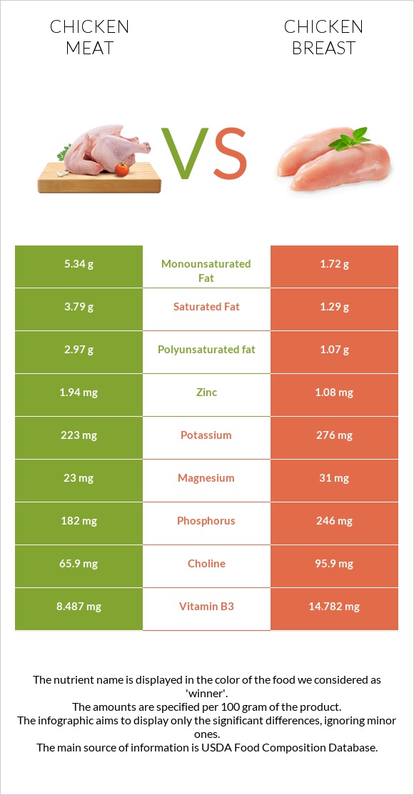 Chicken meat vs Chicken breast infographic