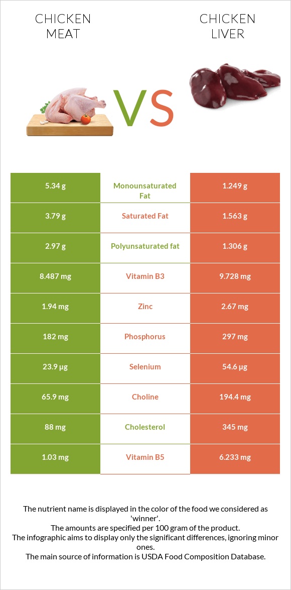 Chicken meat vs Chicken liver infographic