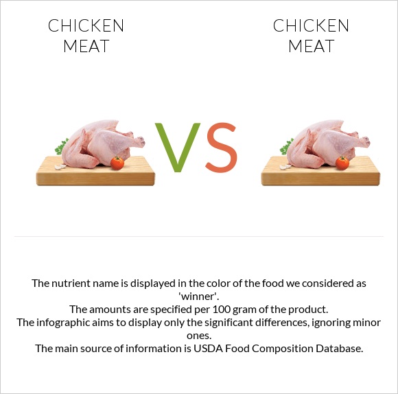 Chicken meat vs Chicken meat infographic