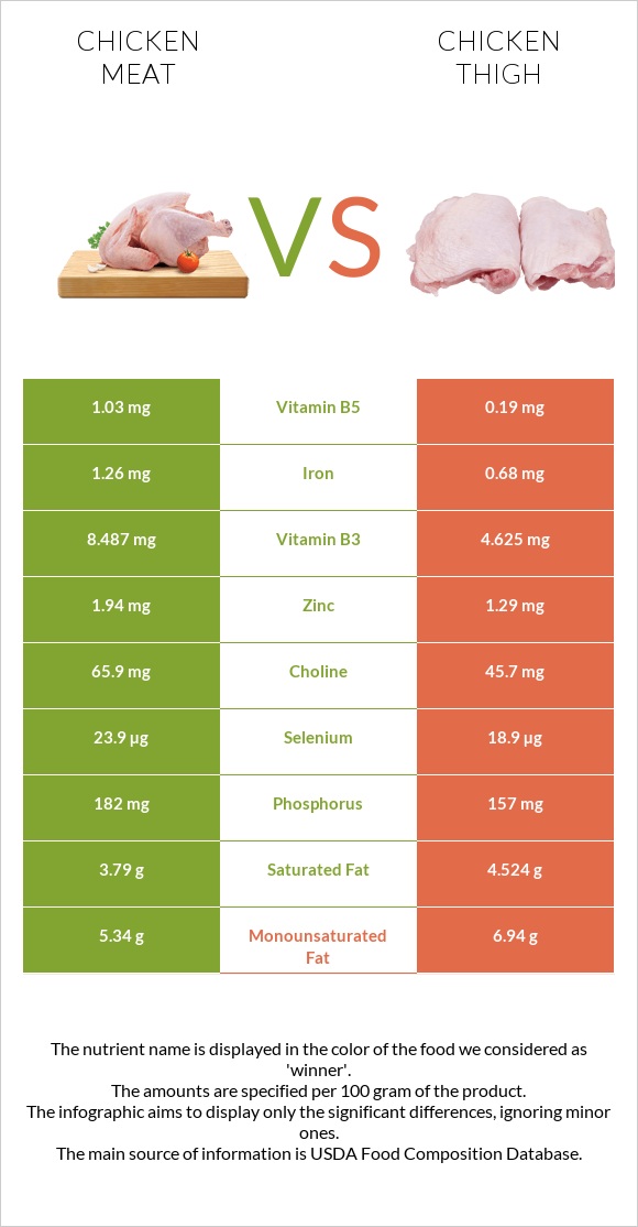Chicken meat vs Chicken thigh infographic