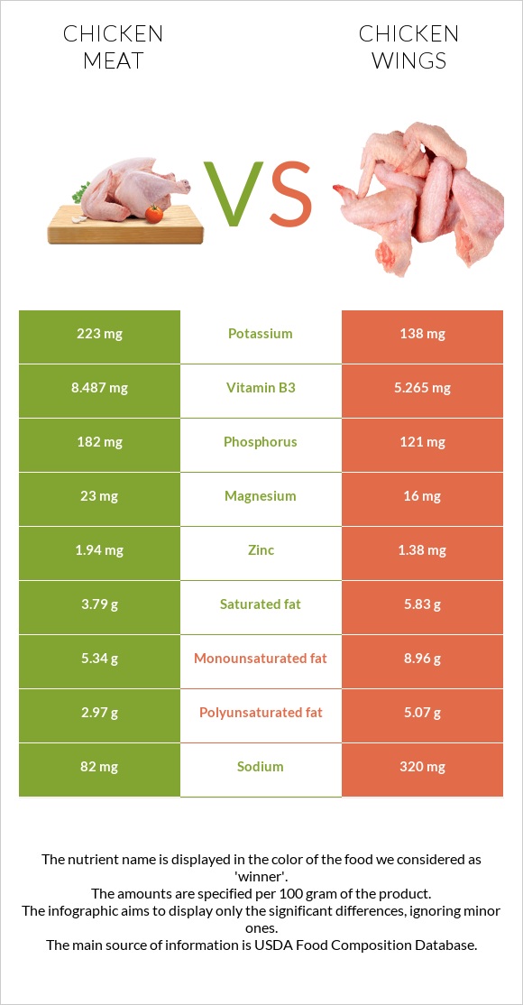 Chicken meat vs Chicken wing infographic