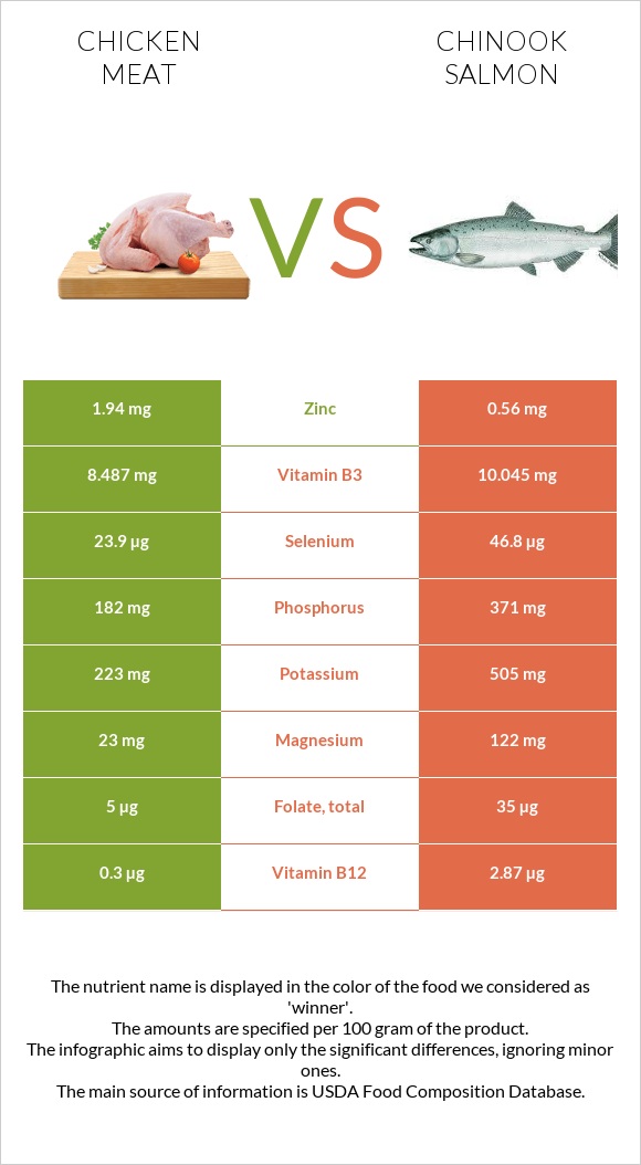 Chicken meat vs Chinook salmon infographic