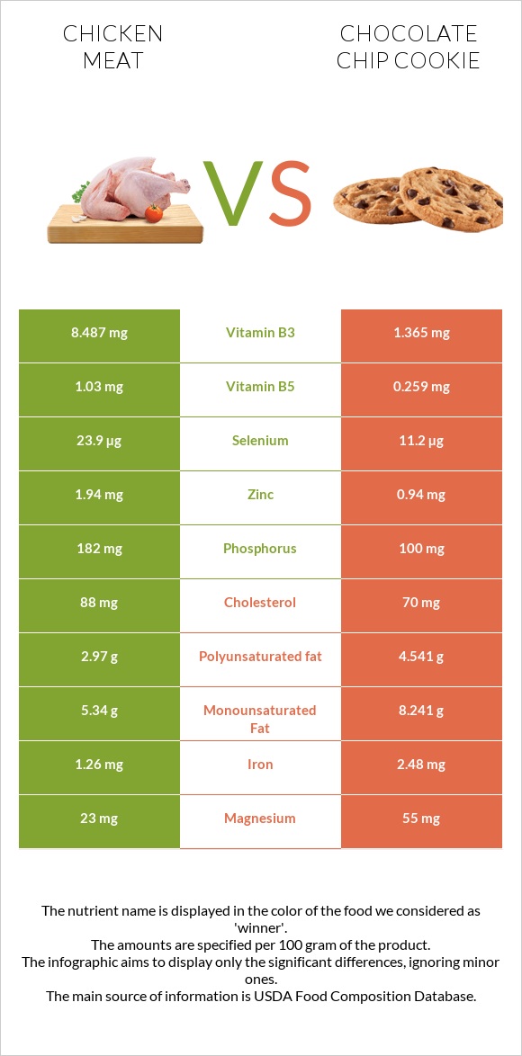 Chicken meat vs Chocolate chip cookie infographic
