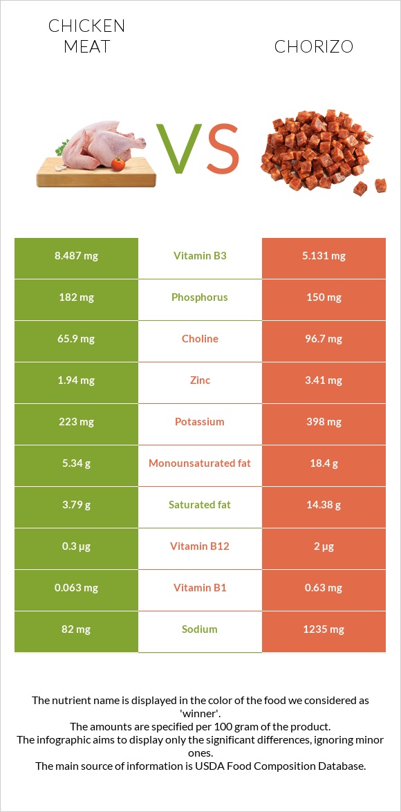 Հավի միս vs Չորիսո infographic