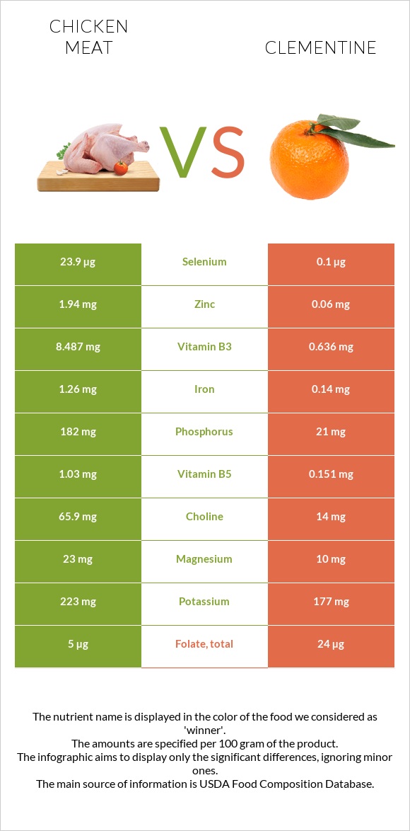 Հավի միս vs Clementine infographic