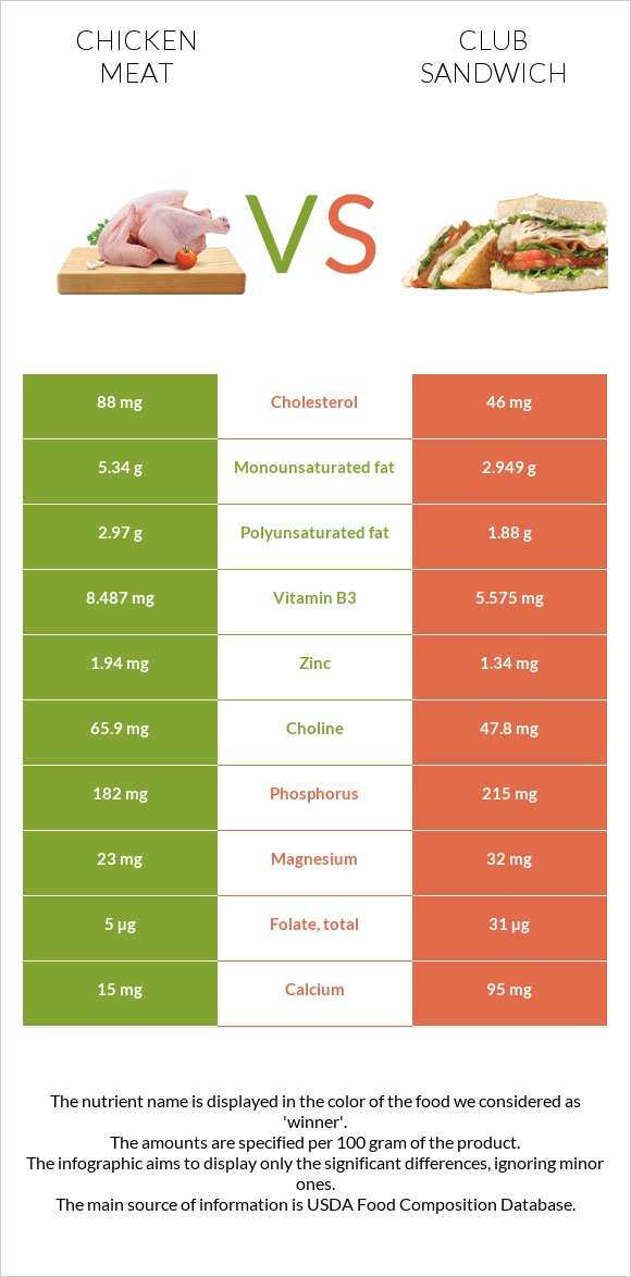 Chicken meat vs Club sandwich infographic