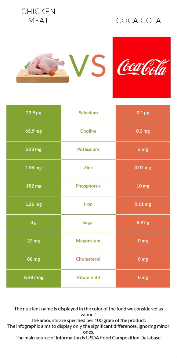 Chicken meat vs Coca-Cola infographic