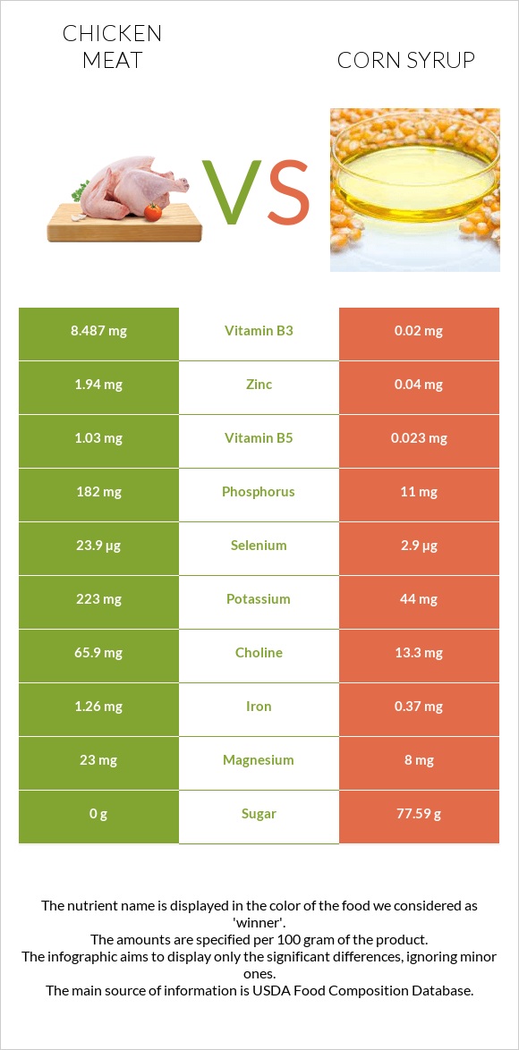 Chicken meat vs Corn syrup infographic
