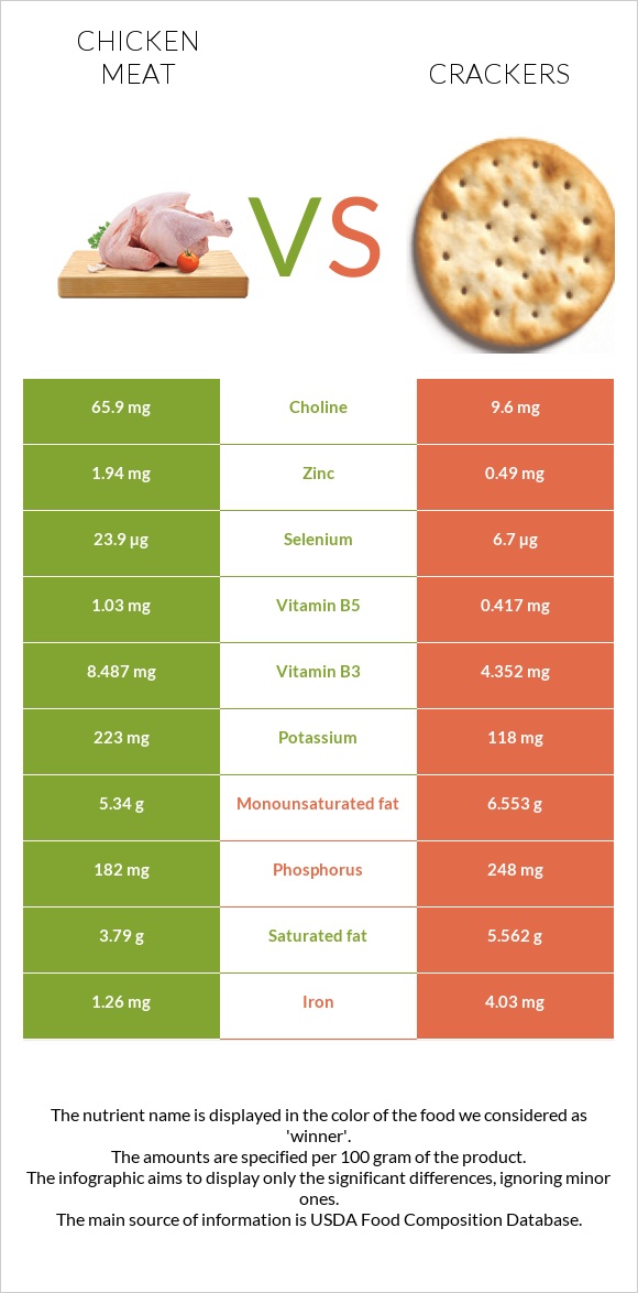 Chicken meat vs Crackers infographic