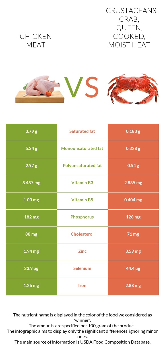Chicken meat vs. Crustaceans, crab, queen, cooked, moist heat — In