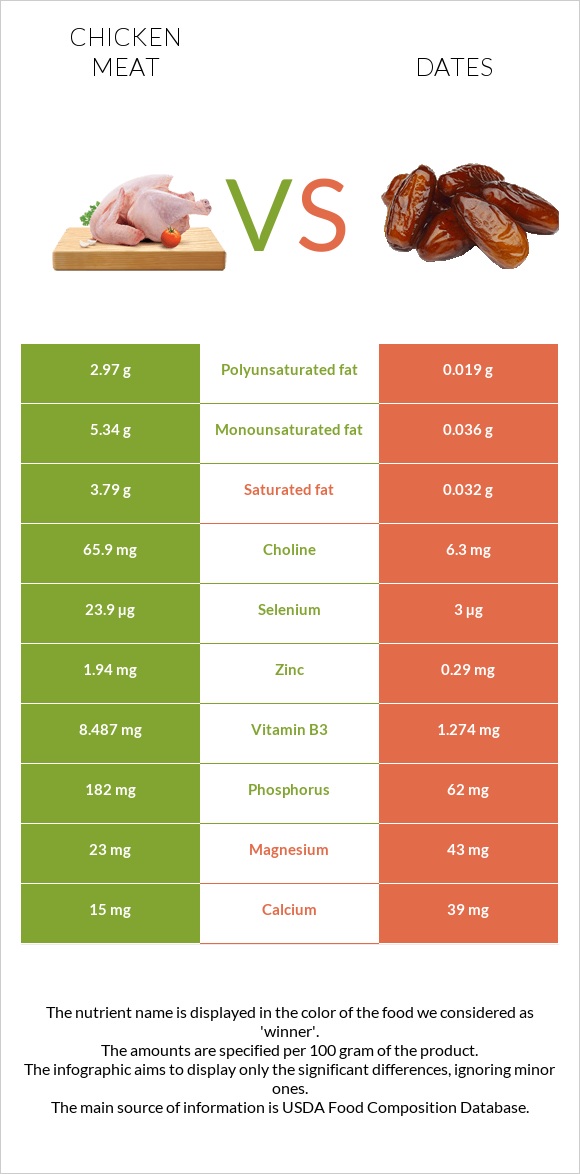 Chicken meat vs Dates infographic